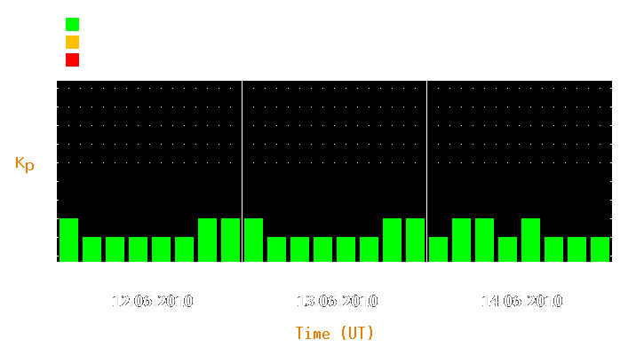 Magnetic storm forecast from Jun 12, 2010 to Jun 14, 2010