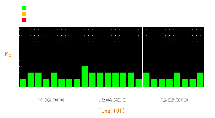 Magnetic storm forecast from Jun 14, 2010 to Jun 16, 2010