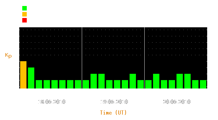 Magnetic storm forecast from Jun 18, 2010 to Jun 20, 2010