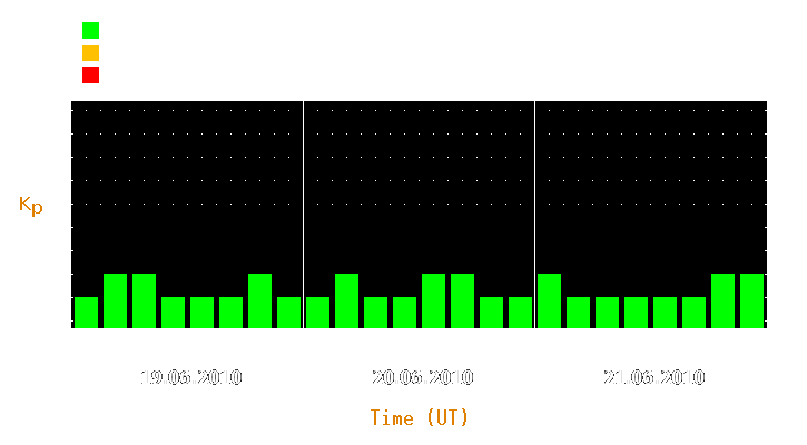 Magnetic storm forecast from Jun 19, 2010 to Jun 21, 2010