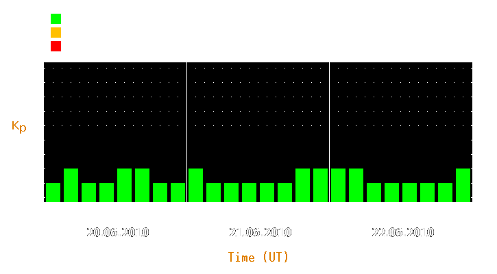 Magnetic storm forecast from Jun 20, 2010 to Jun 22, 2010