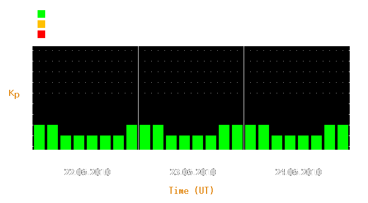 Magnetic storm forecast from Jun 22, 2010 to Jun 24, 2010