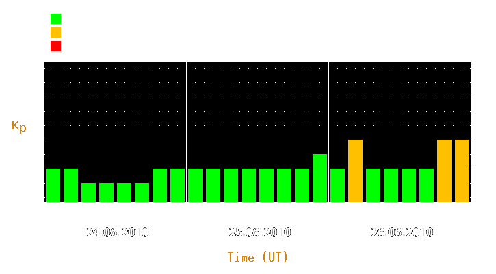 Magnetic storm forecast from Jun 24, 2010 to Jun 26, 2010