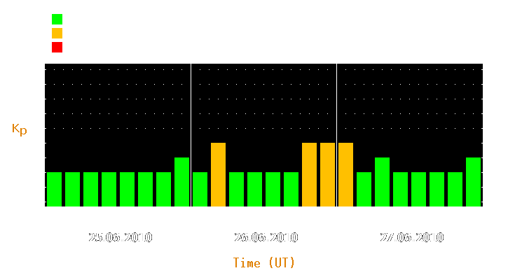 Magnetic storm forecast from Jun 25, 2010 to Jun 27, 2010