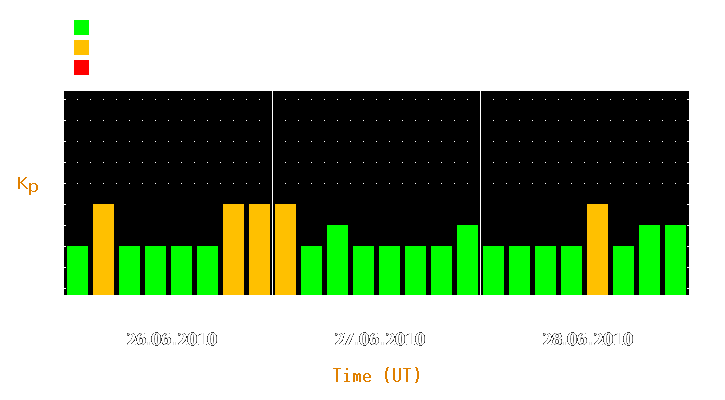 Magnetic storm forecast from Jun 26, 2010 to Jun 28, 2010