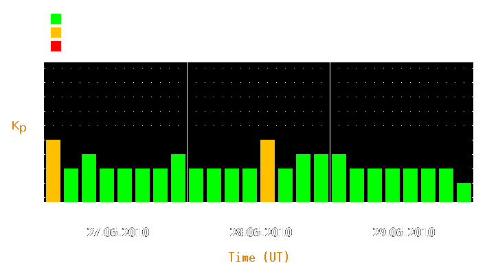 Magnetic storm forecast from Jun 27, 2010 to Jun 29, 2010