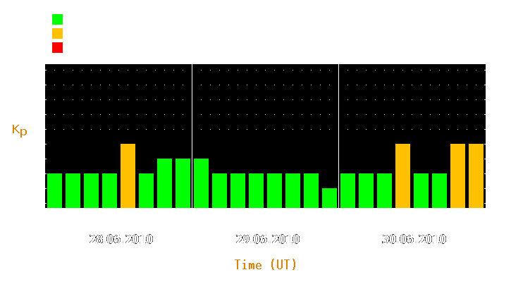 Magnetic storm forecast from Jun 28, 2010 to Jun 30, 2010