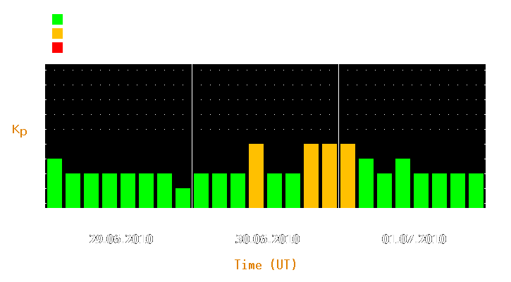 Magnetic storm forecast from Jun 29, 2010 to Jul 01, 2010