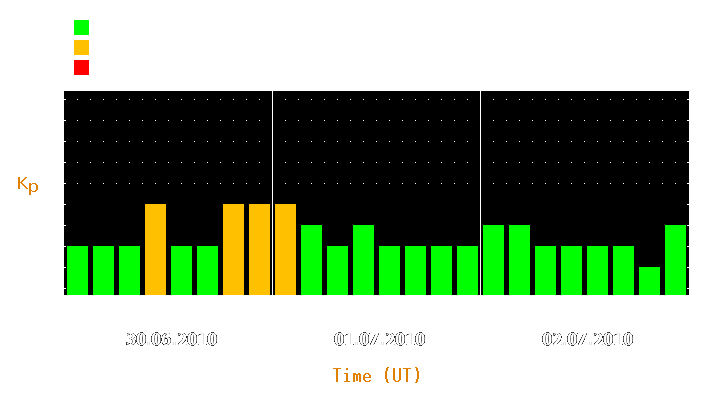 Magnetic storm forecast from Jun 30, 2010 to Jul 02, 2010