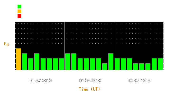 Magnetic storm forecast from Jul 01, 2010 to Jul 03, 2010