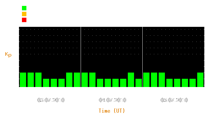 Magnetic storm forecast from Jul 03, 2010 to Jul 05, 2010