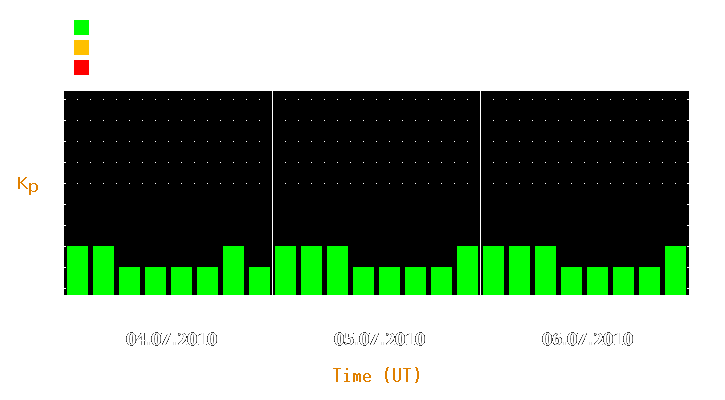 Magnetic storm forecast from Jul 04, 2010 to Jul 06, 2010