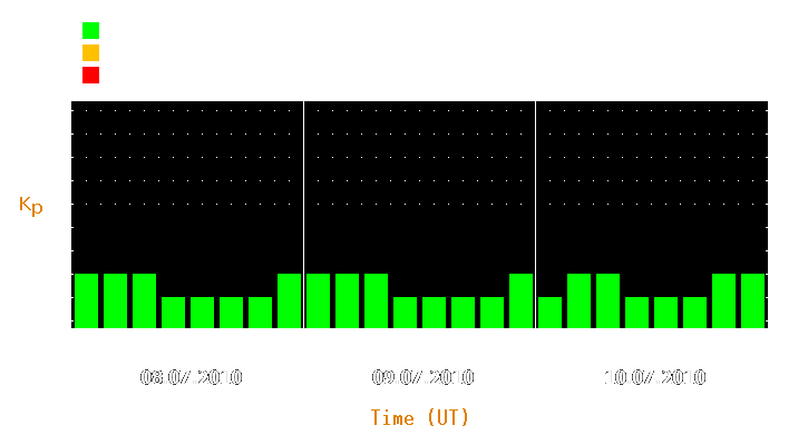 Magnetic storm forecast from Jul 08, 2010 to Jul 10, 2010