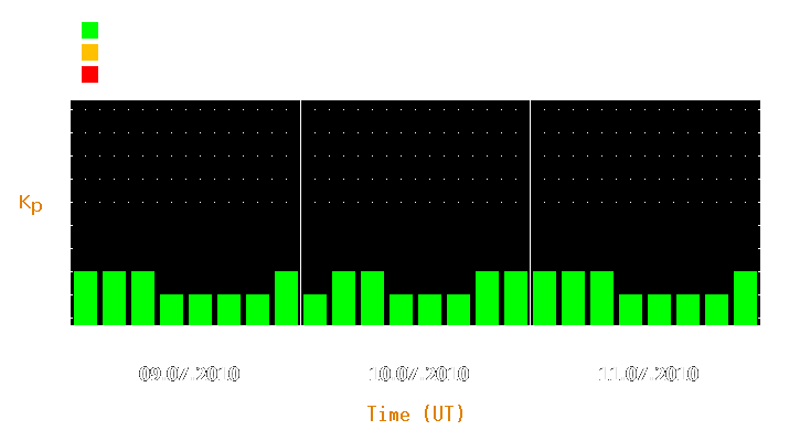 Magnetic storm forecast from Jul 09, 2010 to Jul 11, 2010