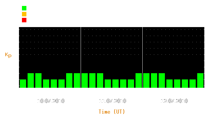 Magnetic storm forecast from Jul 10, 2010 to Jul 12, 2010