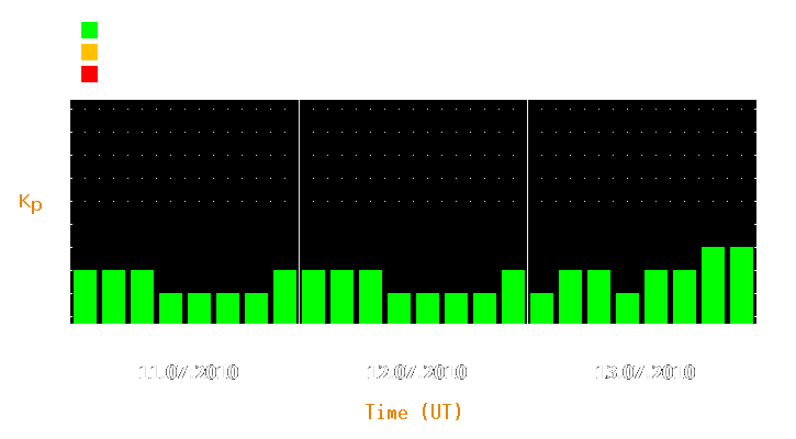 Magnetic storm forecast from Jul 11, 2010 to Jul 13, 2010