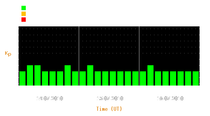 Magnetic storm forecast from Jul 14, 2010 to Jul 16, 2010