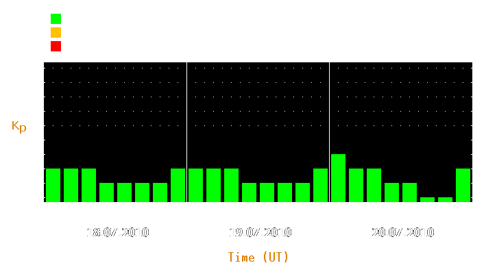 Magnetic storm forecast from Jul 18, 2010 to Jul 20, 2010