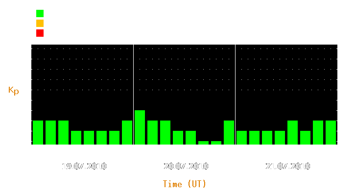 Magnetic storm forecast from Jul 19, 2010 to Jul 21, 2010