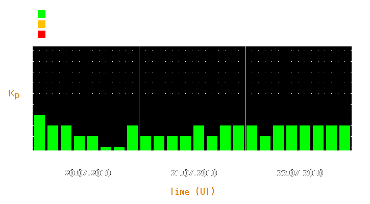 Magnetic storm forecast from Jul 20, 2010 to Jul 22, 2010