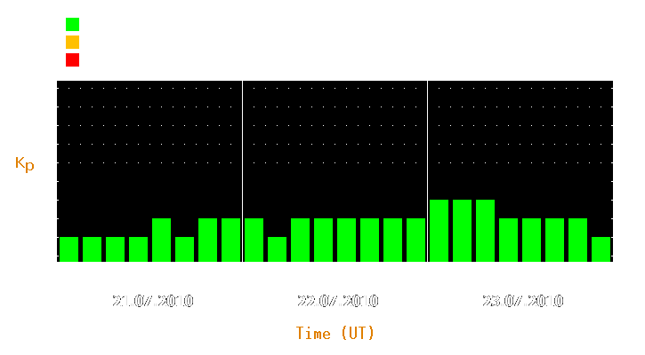 Magnetic storm forecast from Jul 21, 2010 to Jul 23, 2010