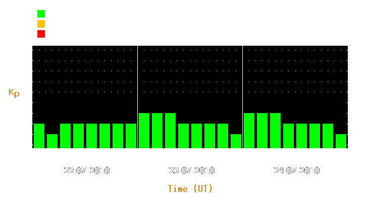 Magnetic storm forecast from Jul 22, 2010 to Jul 24, 2010