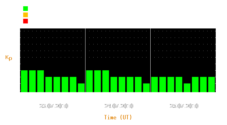 Magnetic storm forecast from Jul 23, 2010 to Jul 25, 2010