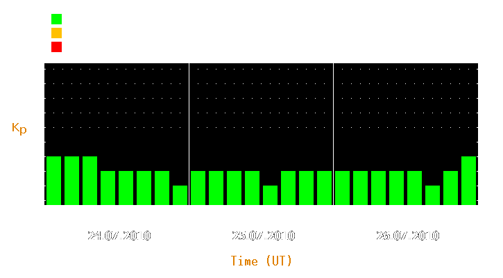 Magnetic storm forecast from Jul 24, 2010 to Jul 26, 2010