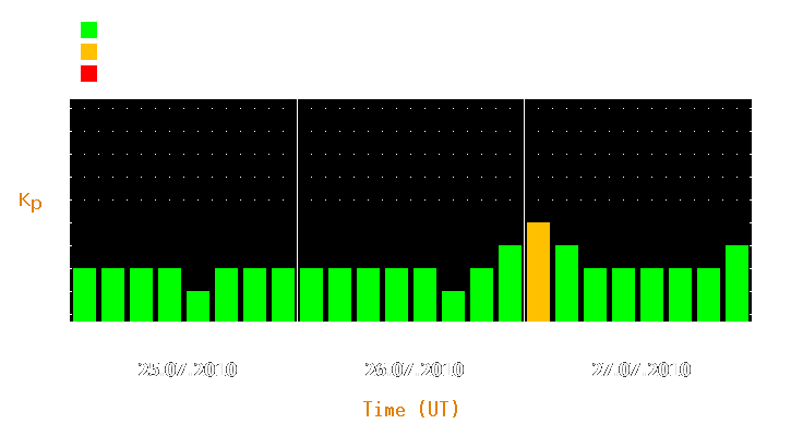 Magnetic storm forecast from Jul 25, 2010 to Jul 27, 2010