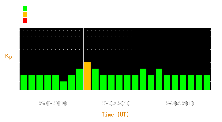 Magnetic storm forecast from Jul 26, 2010 to Jul 28, 2010