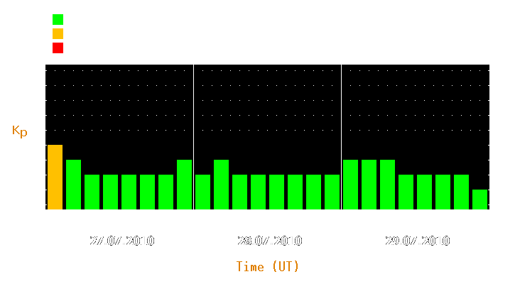 Magnetic storm forecast from Jul 27, 2010 to Jul 29, 2010