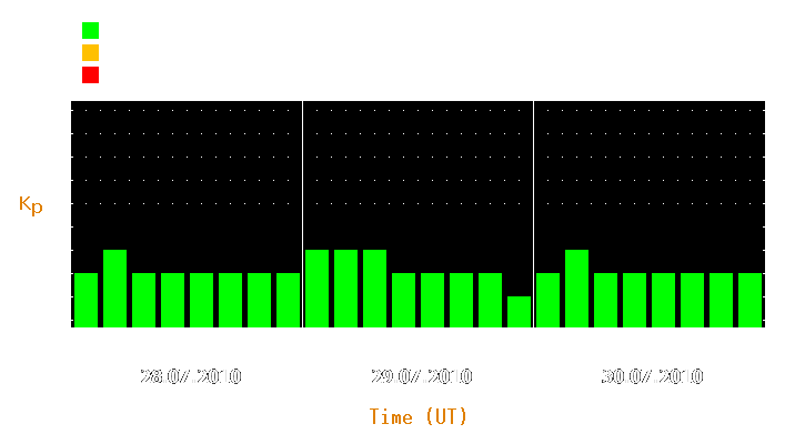 Magnetic storm forecast from Jul 28, 2010 to Jul 30, 2010