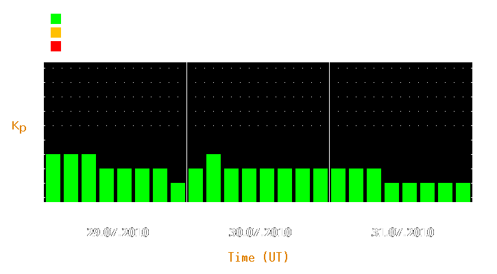 Magnetic storm forecast from Jul 29, 2010 to Jul 31, 2010