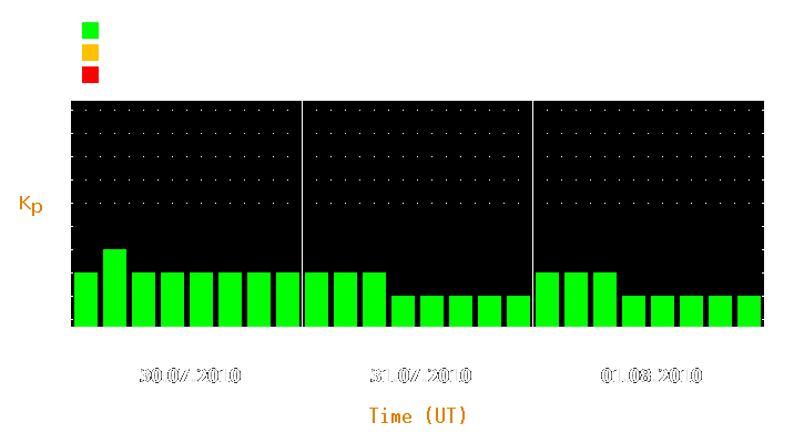 Magnetic storm forecast from Jul 30, 2010 to Aug 01, 2010