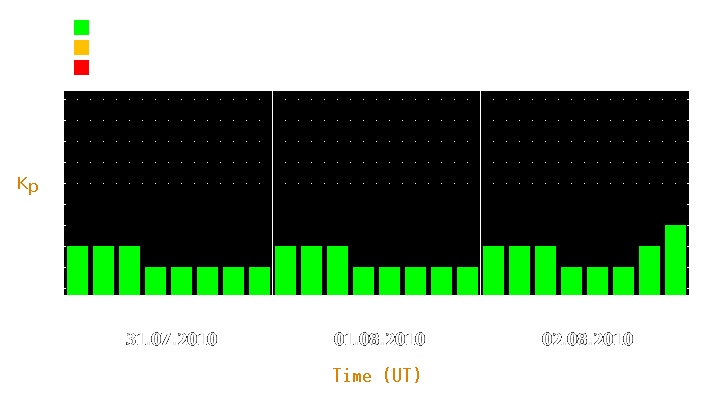 Magnetic storm forecast from Jul 31, 2010 to Aug 02, 2010