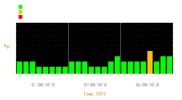 Magnetic storm forecast from Aug 01, 2010 to Aug 03, 2010