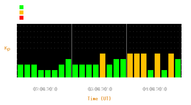 Magnetic storm forecast from Aug 02, 2010 to Aug 04, 2010