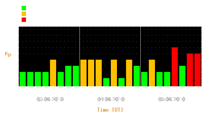 Magnetic storm forecast from Aug 03, 2010 to Aug 05, 2010