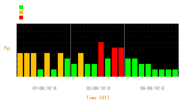 Magnetic storm forecast from Aug 04, 2010 to Aug 06, 2010