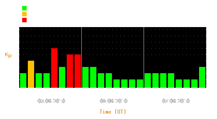 Magnetic storm forecast from Aug 05, 2010 to Aug 07, 2010