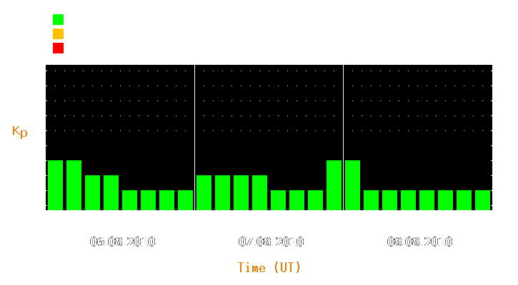 Magnetic storm forecast from Aug 06, 2010 to Aug 08, 2010