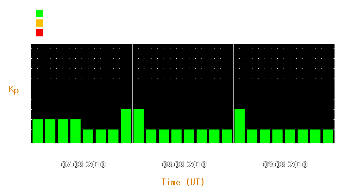 Magnetic storm forecast from Aug 07, 2010 to Aug 09, 2010