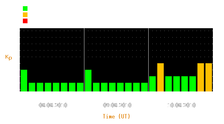 Magnetic storm forecast from Aug 08, 2010 to Aug 10, 2010