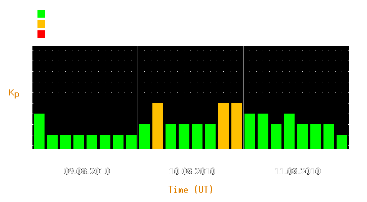 Magnetic storm forecast from Aug 09, 2010 to Aug 11, 2010