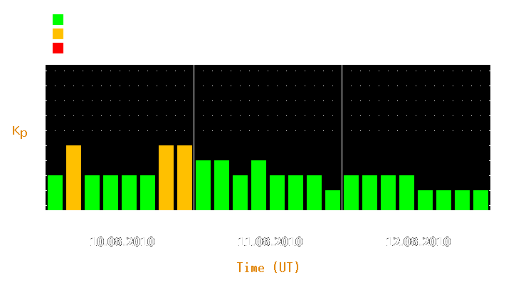 Magnetic storm forecast from Aug 10, 2010 to Aug 12, 2010