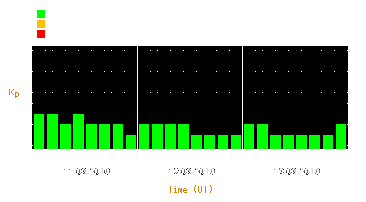 Magnetic storm forecast from Aug 11, 2010 to Aug 13, 2010