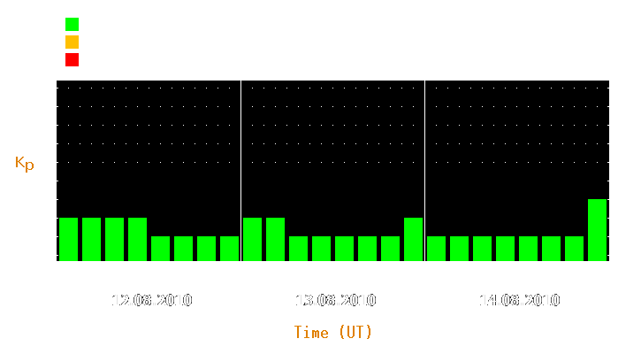 Magnetic storm forecast from Aug 12, 2010 to Aug 14, 2010