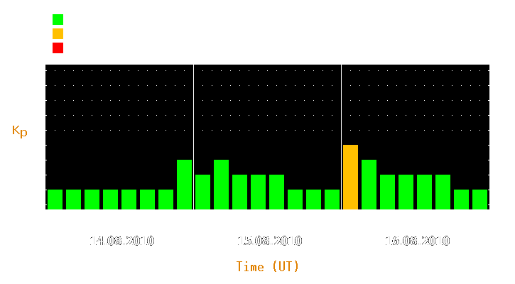 Magnetic storm forecast from Aug 14, 2010 to Aug 16, 2010