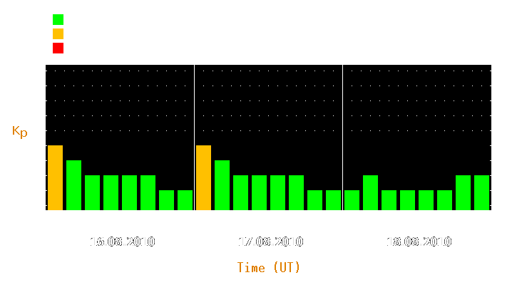 Magnetic storm forecast from Aug 16, 2010 to Aug 18, 2010