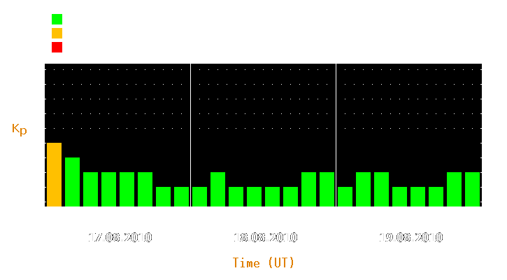 Magnetic storm forecast from Aug 17, 2010 to Aug 19, 2010